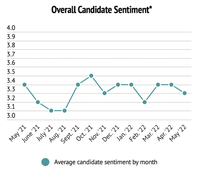 Job Market - Overall Candidate Sentiment 就业市场——求职者的总体情绪