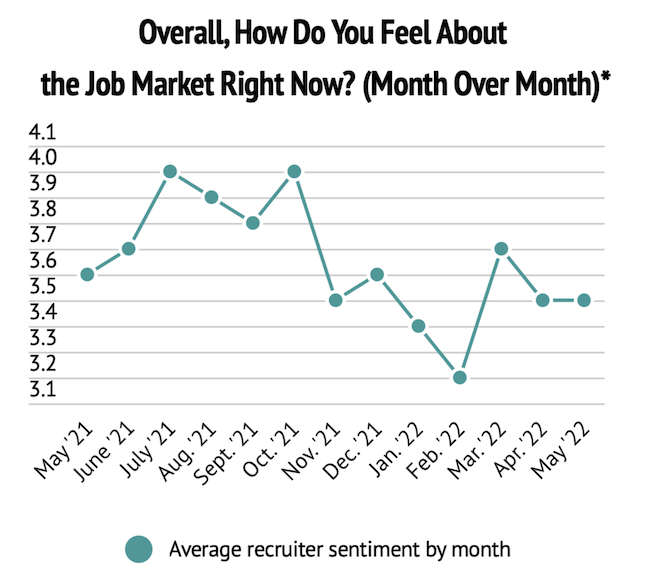 Job Market - Average Recruiter Sentiment by Month