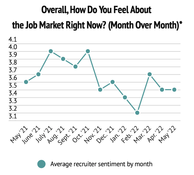 Job Market - Average Recruiter Sentiment by Month 就业市场-每月招聘人员的平均情绪