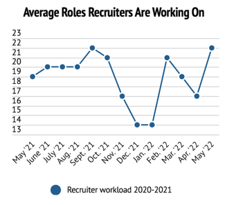 Job Market - Recruiter Workload