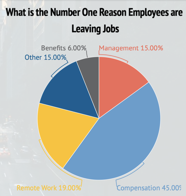 Job Market - Top Reasons Employees Leaving Jobs